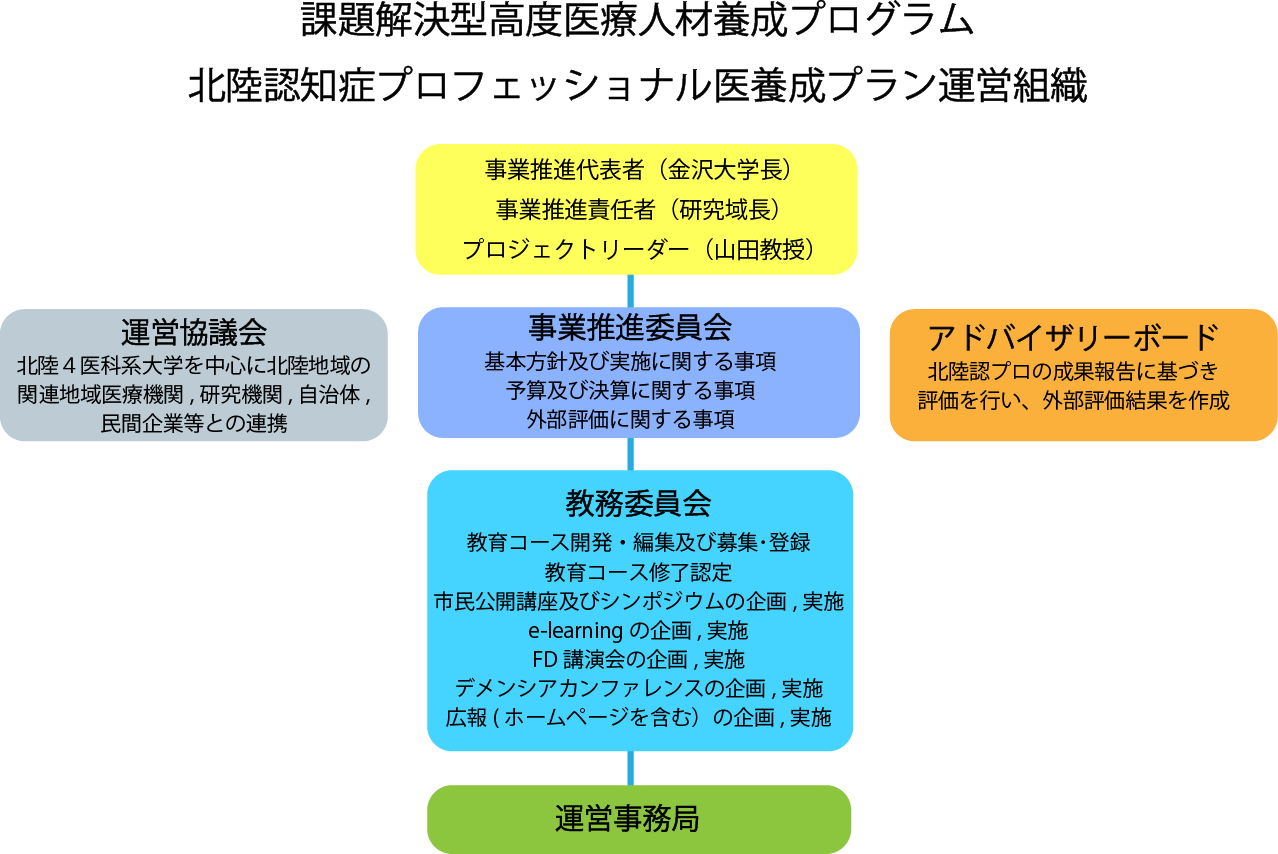 運営組織図